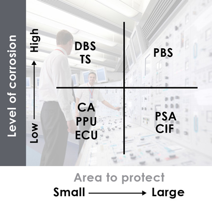 Corrosion Control