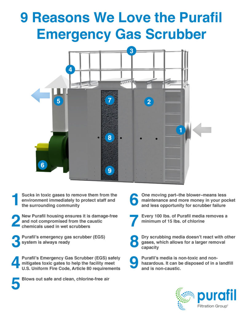 Why We Love Dry Scrubbers Purafil