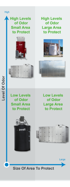 Odor Control Equipment - Purafil